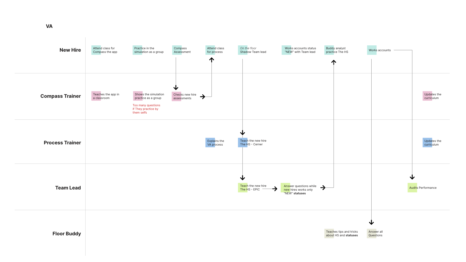 Process map